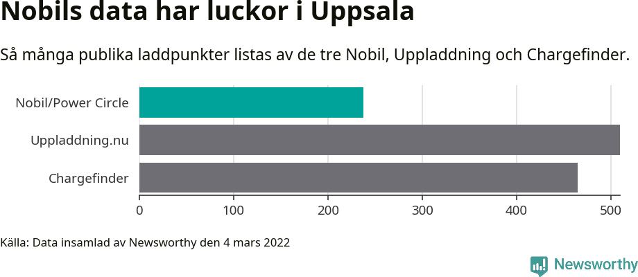Graf: Så många laddplatser listas av olika sajter.